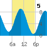 Mill Point tide chart for Sunday, March 5, 2023