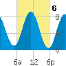 Mill Point tide chart for Monday, March 6, 2023