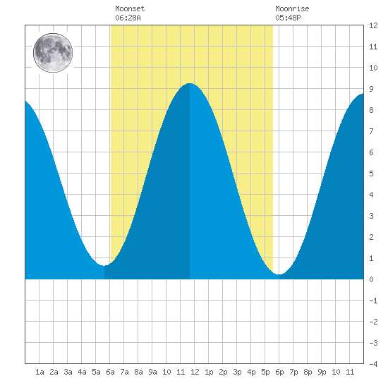 Mill Point tide chart for Tuesday, March 7, 2023