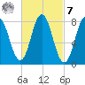 Mill Point tide chart for Tuesday, March 7, 2023