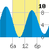 Mill Point tide chart for Monday, April 10, 2023