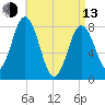 Mill Point tide chart for Thursday, April 13, 2023