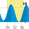 Mill Point tide chart for Sunday, April 16, 2023
