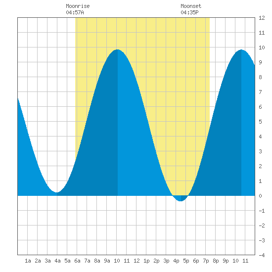 Mill Point tide chart for Monday, April 17, 2023