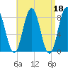 Mill Point tide chart for Tuesday, April 18, 2023