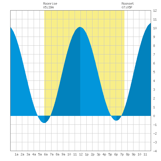 Mill Point tide chart for Wednesday, April 19, 2023