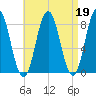 Mill Point tide chart for Wednesday, April 19, 2023