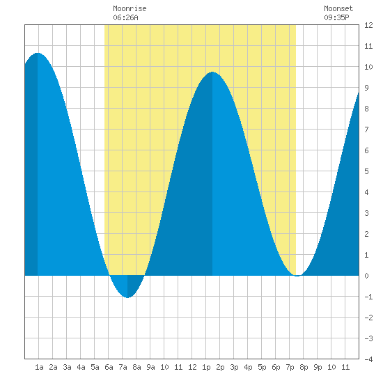 Mill Point tide chart for Friday, April 21, 2023