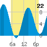 Mill Point tide chart for Saturday, April 22, 2023