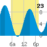 Mill Point tide chart for Sunday, April 23, 2023