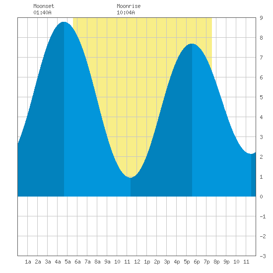 Mill Point tide chart for Wednesday, April 26, 2023