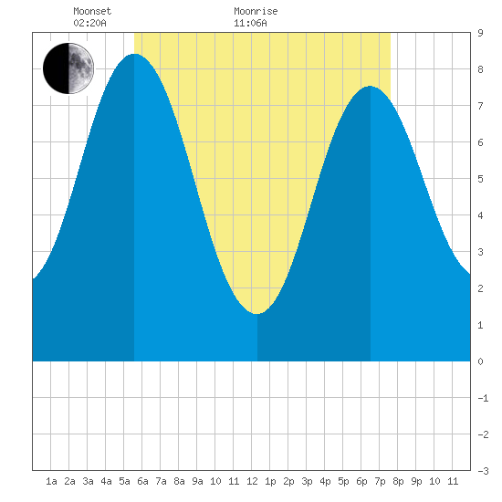 Mill Point tide chart for Thursday, April 27, 2023