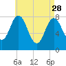 Mill Point tide chart for Friday, April 28, 2023