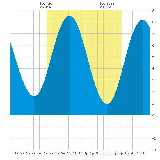 Mill Point tide chart for Sunday, April 2, 2023