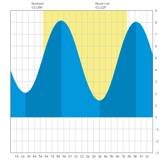 Mill Point tide chart for Sunday, April 30, 2023