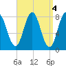 Mill Point tide chart for Tuesday, April 4, 2023