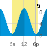 Mill Point tide chart for Wednesday, April 5, 2023