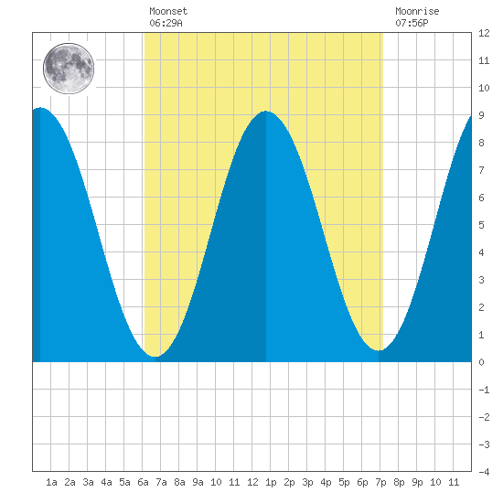 Mill Point tide chart for Thursday, April 6, 2023
