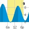 Mill Point tide chart for Sunday, April 9, 2023