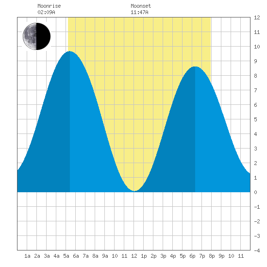 Mill Point tide chart for Friday, May 12, 2023