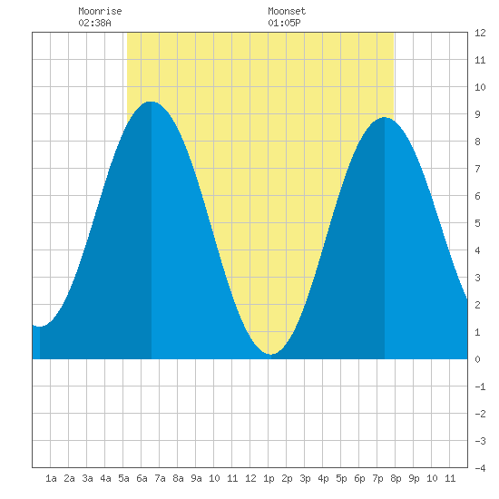 Mill Point tide chart for Saturday, May 13, 2023