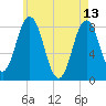 Mill Point tide chart for Saturday, May 13, 2023