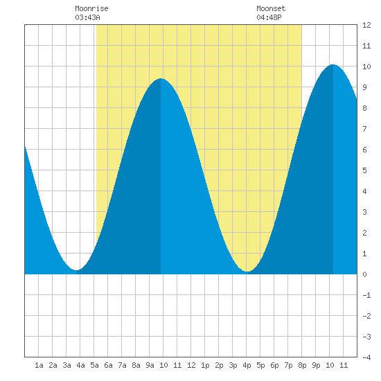 Mill Point tide chart for Tuesday, May 16, 2023