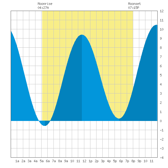 Mill Point tide chart for Thursday, May 18, 2023