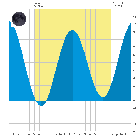 Mill Point tide chart for Friday, May 19, 2023