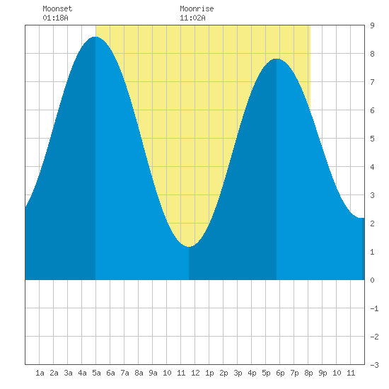 Mill Point tide chart for Friday, May 26, 2023