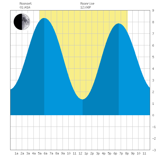 Mill Point tide chart for Saturday, May 27, 2023