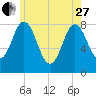 Mill Point tide chart for Saturday, May 27, 2023
