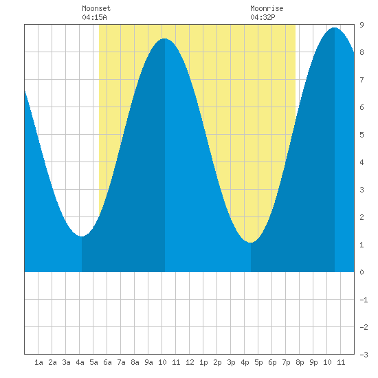 Mill Point tide chart for Tuesday, May 2, 2023