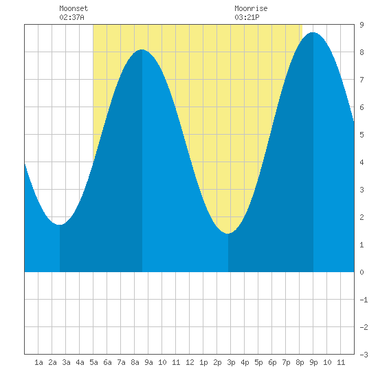 Mill Point tide chart for Tuesday, May 30, 2023