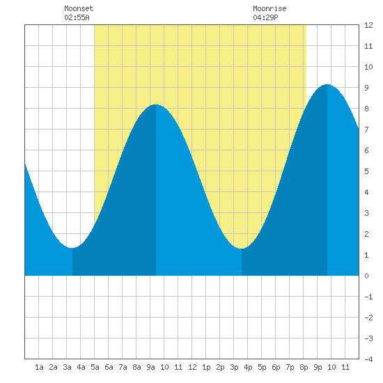 Mill Point tide chart for Wednesday, May 31, 2023