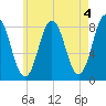Mill Point tide chart for Thursday, May 4, 2023