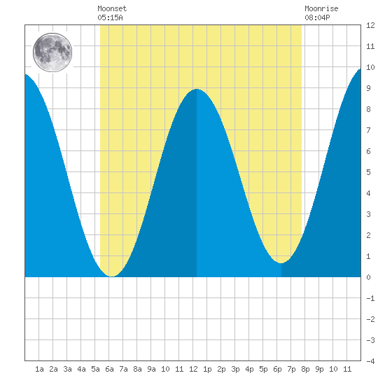 Mill Point tide chart for Friday, May 5, 2023