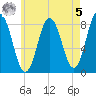 Mill Point tide chart for Friday, May 5, 2023
