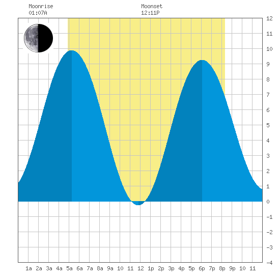 Mill Point tide chart for Saturday, June 10, 2023