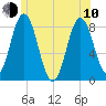 Mill Point tide chart for Saturday, June 10, 2023