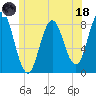 Mill Point tide chart for Sunday, June 18, 2023