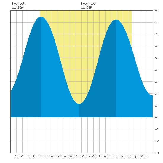 Mill Point tide chart for Sunday, June 25, 2023