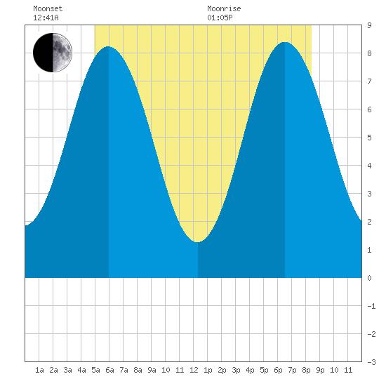 Mill Point tide chart for Monday, June 26, 2023