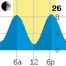 Mill Point tide chart for Monday, June 26, 2023