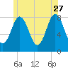 Mill Point tide chart for Tuesday, June 27, 2023