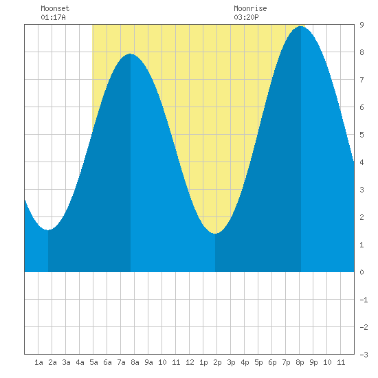 Mill Point tide chart for Wednesday, June 28, 2023