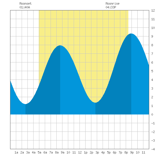 Mill Point tide chart for Thursday, June 29, 2023