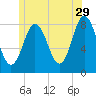 Mill Point tide chart for Thursday, June 29, 2023