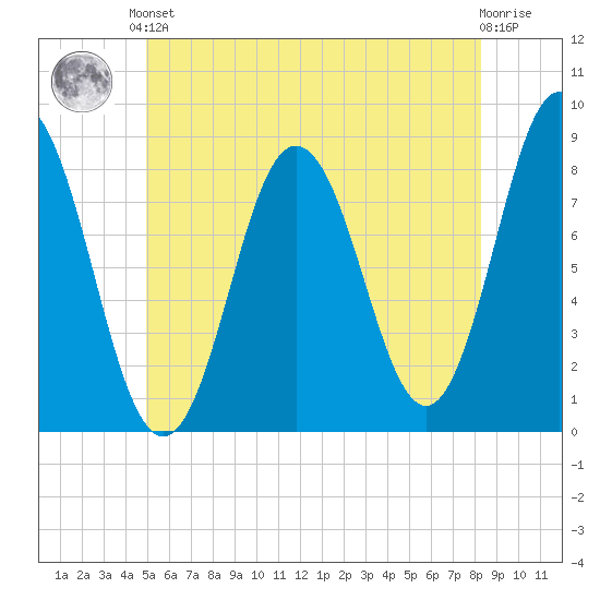 Mill Point tide chart for Saturday, June 3, 2023