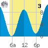 Mill Point tide chart for Saturday, June 3, 2023